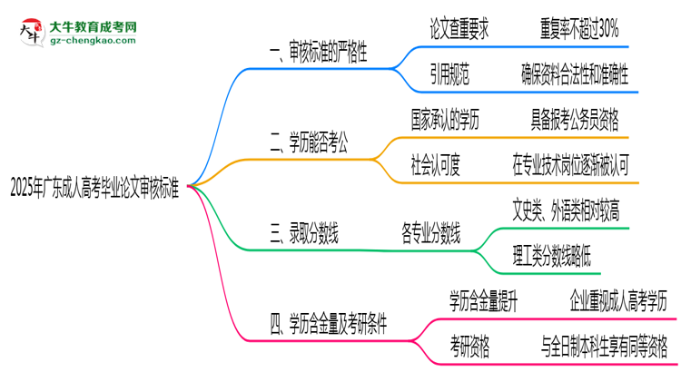 2025年廣東成人高考畢業(yè)論文審核標(biāo)準(zhǔn)思維導(dǎo)圖