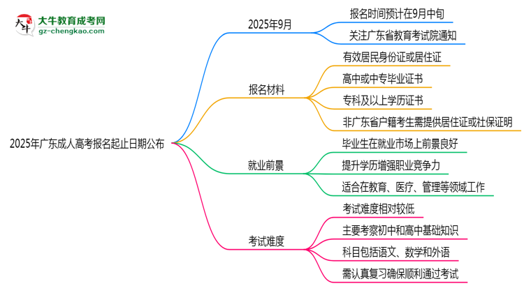 2025年廣東成人高考報名起止日期公布思維導(dǎo)圖