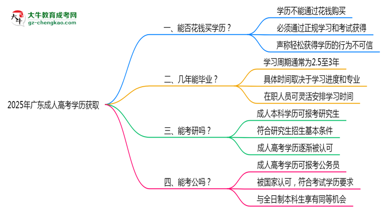 2025年廣東成人高考學歷能否花錢快速獲??？思維導圖