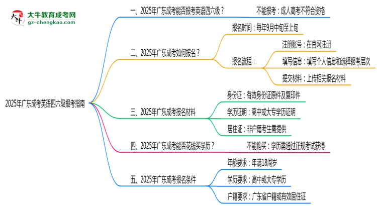 2025年廣東成人高考能否報(bào)考英語四六級(jí)？思維導(dǎo)圖