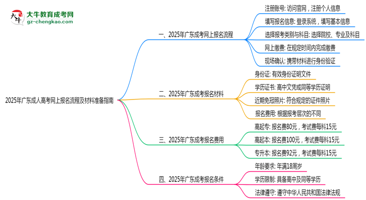 2025年廣東成人高考網(wǎng)上報名流程及材料準備指南思維導圖