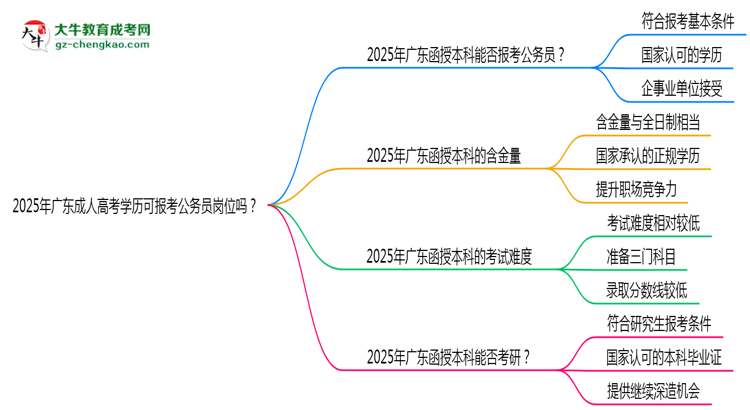 2025年廣東成人高考學(xué)歷可報(bào)考公務(wù)員崗位嗎?思維導(dǎo)圖