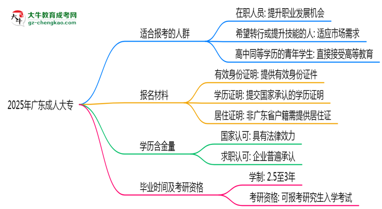 2025年廣東哪些人適合報(bào)考成人高考?思維導(dǎo)圖
