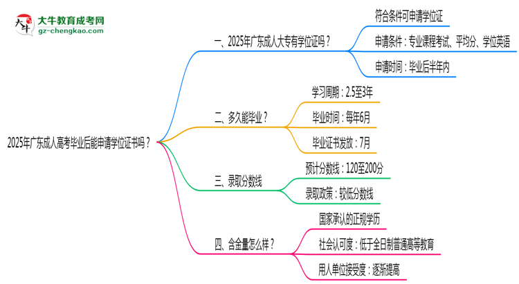 2025年廣東成人高考畢業(yè)后能申請學(xué)位證書嗎?思維導(dǎo)圖