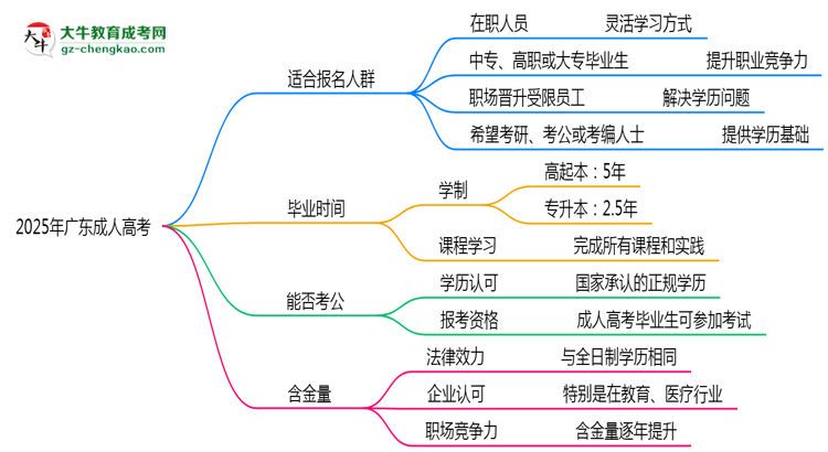 2025年廣東哪些人適合報(bào)考成人高考？思維導(dǎo)圖