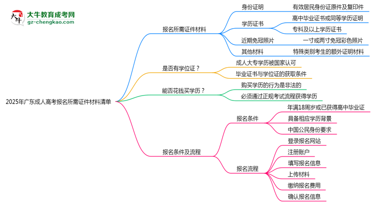 2025年廣東成人高考報(bào)名所需證件材料清單思維導(dǎo)圖