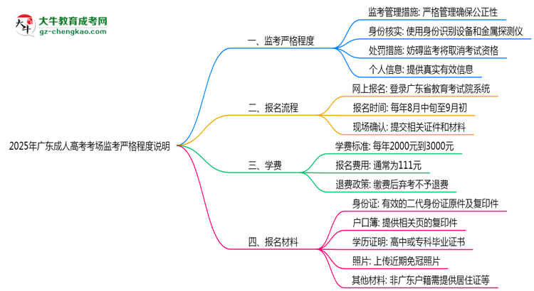 2025年廣東成人高考考場(chǎng)監(jiān)考嚴(yán)格程度說明思維導(dǎo)圖
