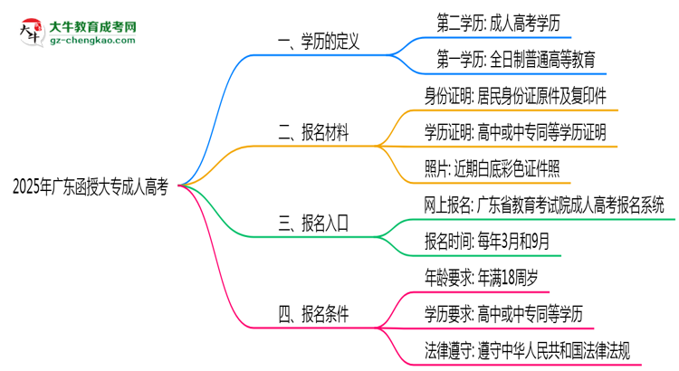 2025年廣東成人高考學(xué)歷算第一學(xué)歷嗎？思維導(dǎo)圖