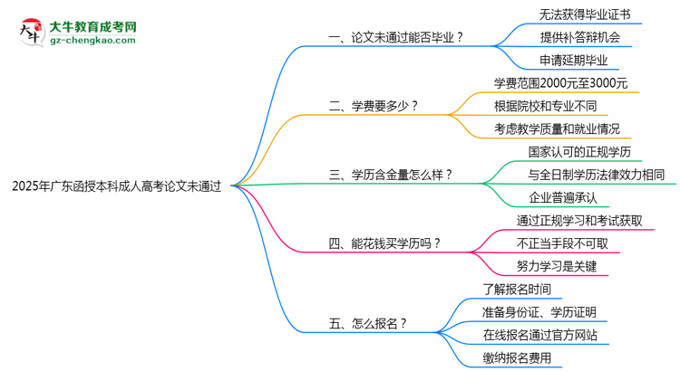 2025年廣東成人高考論文未通過能否畢業(yè)？思維導(dǎo)圖