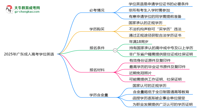 2025年廣東成人高考學(xué)位英語是否必考?思維導(dǎo)圖