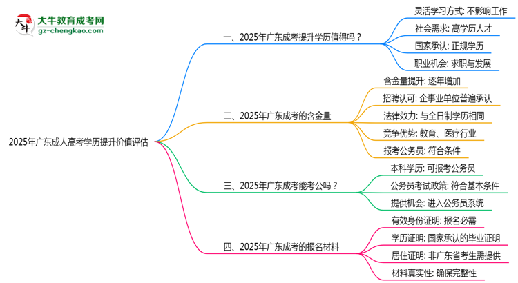 2025年廣東成人高考學(xué)歷提升價值評估思維導(dǎo)圖