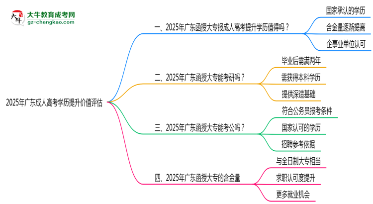 2025年廣東成人高考學(xué)歷提升價(jià)值評(píng)估思維導(dǎo)圖