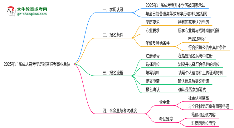 2025年廣東成人高考學(xué)歷能報(bào)考事業(yè)單位嗎？思維導(dǎo)圖