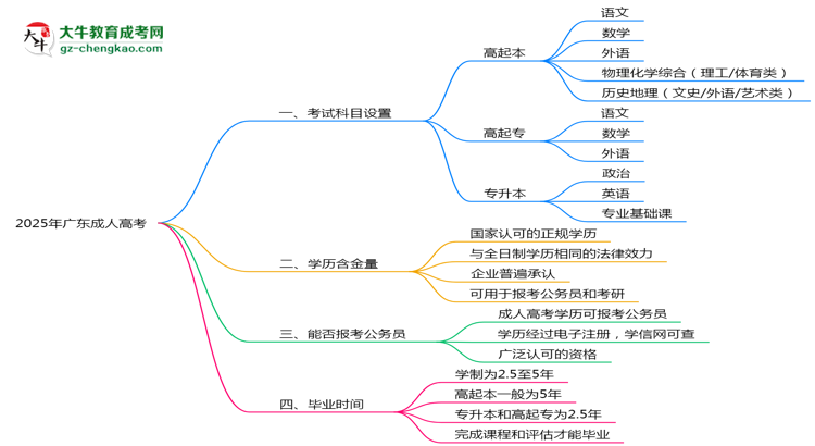 2025年廣東成人高考考試科目設置及備考建議思維導圖