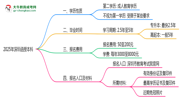 2025年深圳函授本科學(xué)歷是否算第一學(xué)歷？定義思維導(dǎo)圖