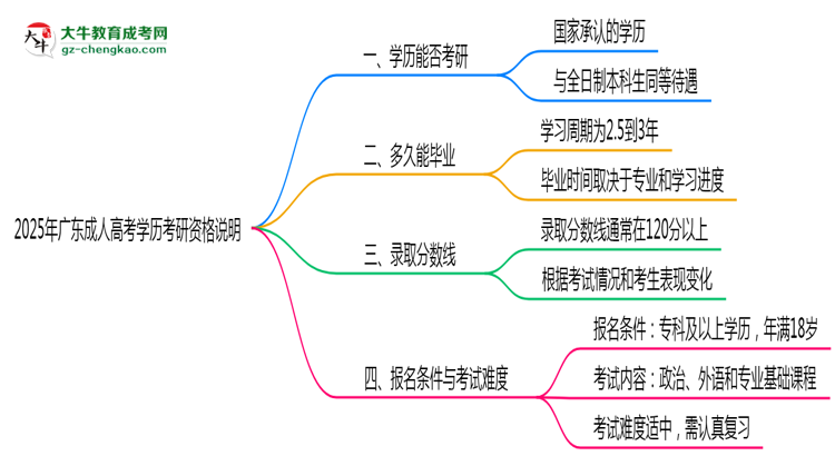 2025年廣東成人高考學(xué)歷考研資格說(shuō)明思維導(dǎo)圖