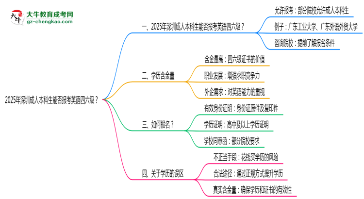 2025年深圳成人本科生能否報(bào)考英語四六級？思維導(dǎo)圖