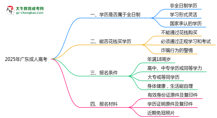 2025年廣東成人高考學(xué)歷屬于全日制嗎?思維導(dǎo)圖