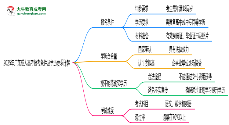 2025年廣東成人高考報(bào)考條件及學(xué)歷要求詳解思維導(dǎo)圖