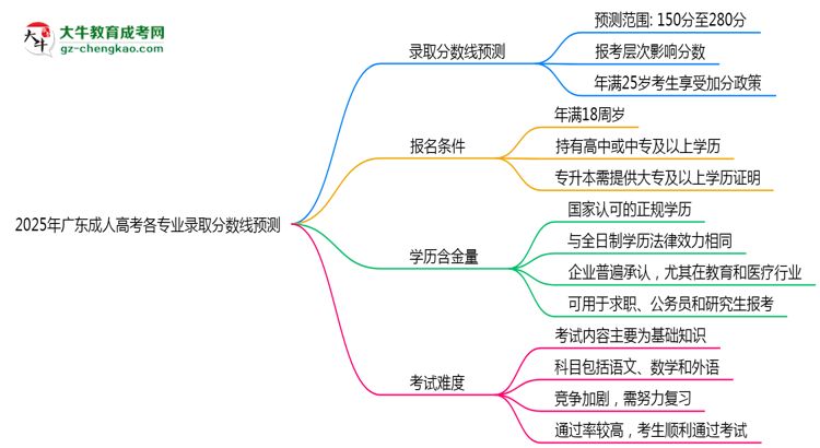 2025年廣東成人高考各專業(yè)錄取分數(shù)線預測思維導圖