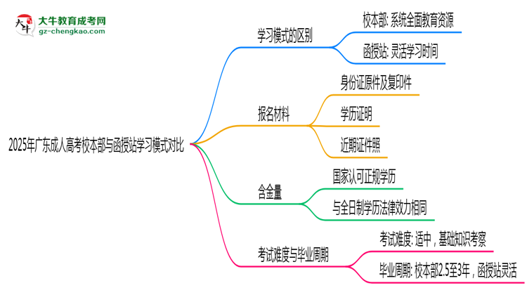 2025年廣東成人高考校本部與函授站學(xué)習(xí)模式對比思維導(dǎo)圖