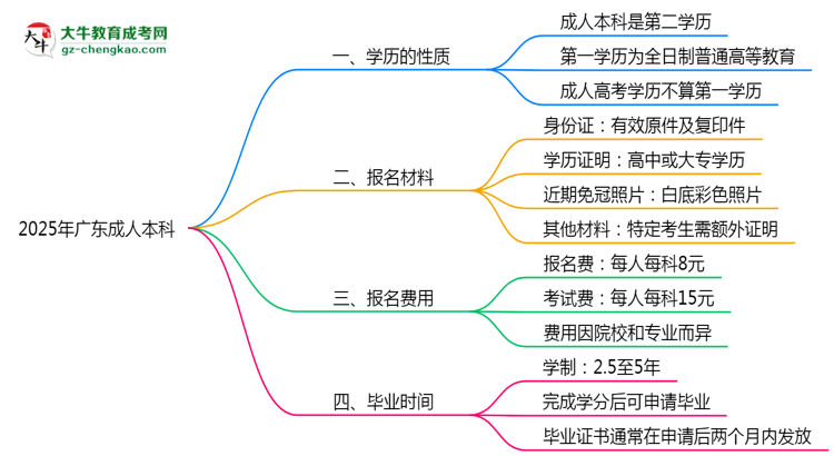 2025年廣東成人高考學(xué)歷算第一學(xué)歷嗎？思維導(dǎo)圖