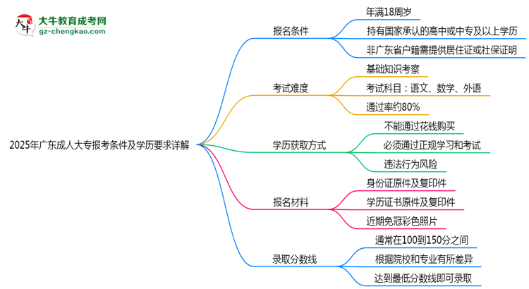 2025年廣東成人高考報(bào)考條件及學(xué)歷要求詳解思維導(dǎo)圖