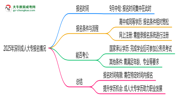 2025年深圳成人大專報(bào)名是否全年開放？時(shí)間限制思維導(dǎo)圖
