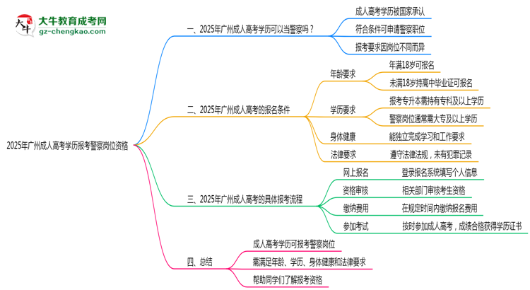2025年廣州成人高考學歷報考警察崗位資格思維導圖