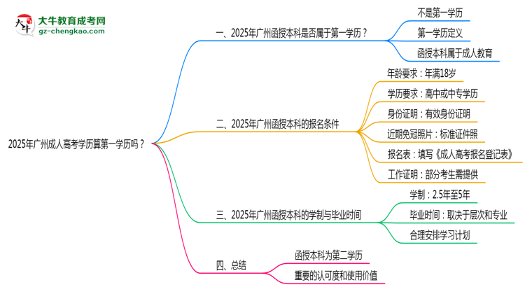 2025年廣州成人高考學(xué)歷算第一學(xué)歷嗎？思維導(dǎo)圖