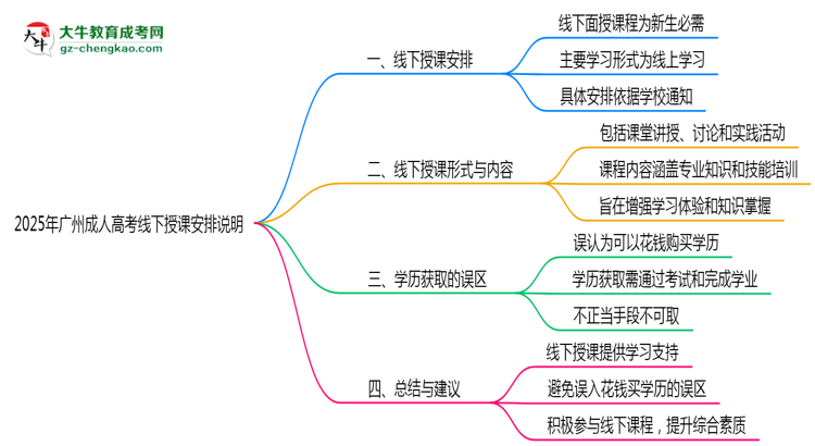 2025年廣州成人高考線下授課安排說明思維導圖