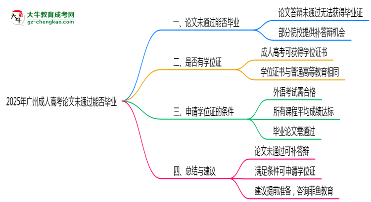 2025年廣州成人高考論文未通過能否畢業(yè)？思維導(dǎo)圖