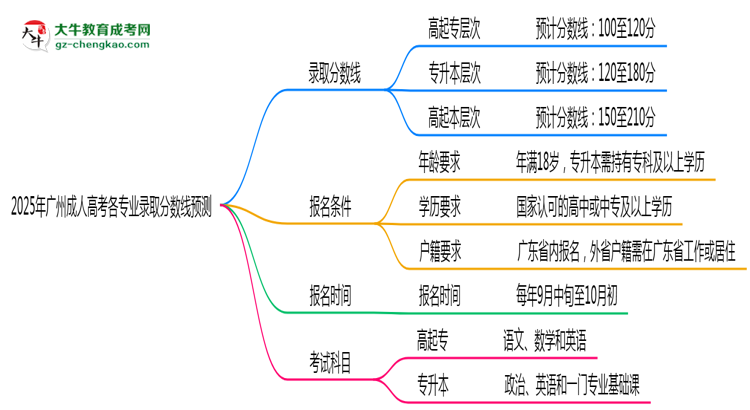 2025年廣州成人高考各專業(yè)錄取分?jǐn)?shù)線預(yù)測思維導(dǎo)圖