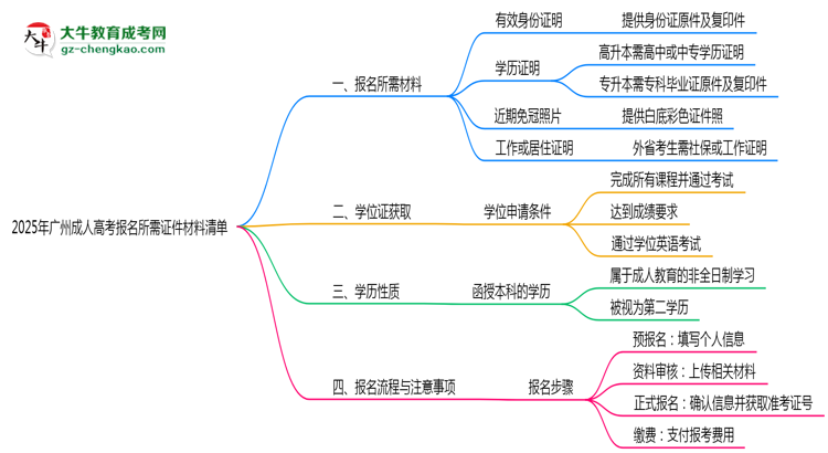 2025年廣州成人高考報名所需證件材料清單思維導圖