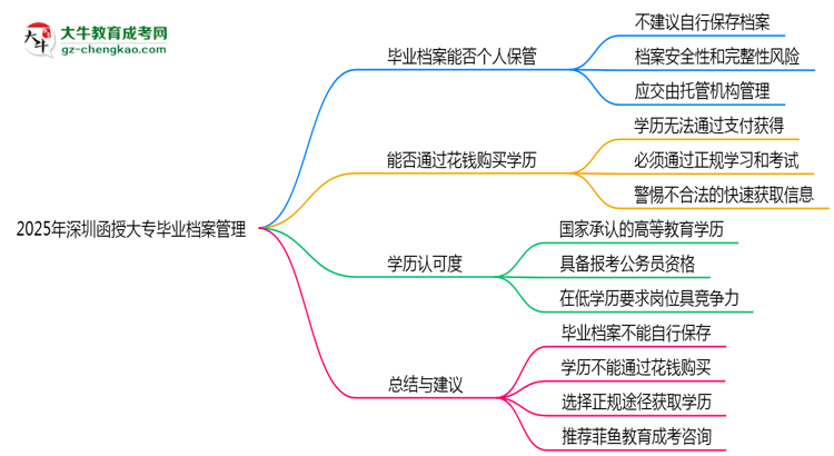 2025年深圳函授大專畢業(yè)檔案能否個人保管？思維導(dǎo)圖