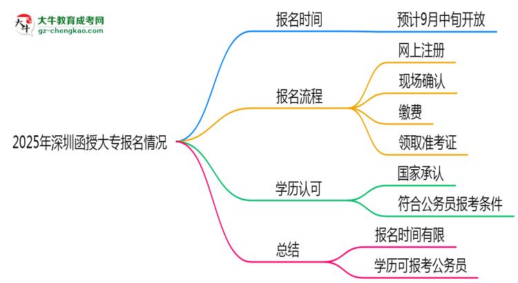 2025年深圳函授大專報名是否全年開放？時間限制思維導(dǎo)圖