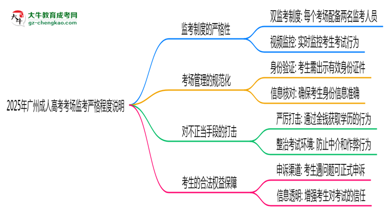 2025年廣州成人高考考場(chǎng)監(jiān)考嚴(yán)格程度說(shuō)明思維導(dǎo)圖