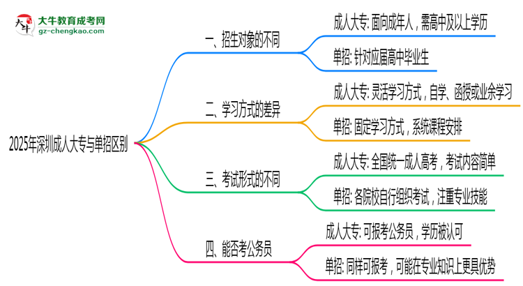 2025年深圳成人大專與單招區(qū)別:適合人群分析思維導(dǎo)圖