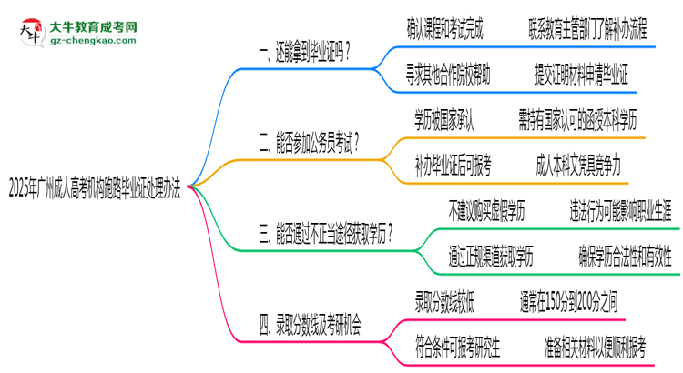 2025年廣州成人高考機構跑路畢業(yè)證處理辦法思維導圖