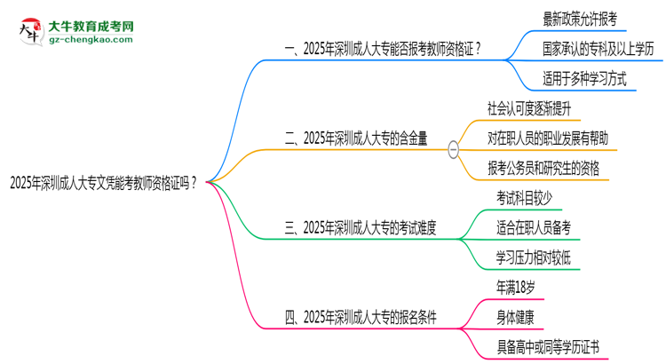 2025年深圳成人大專文憑能考教師資格證嗎？思維導圖