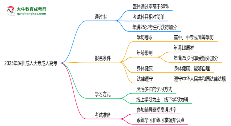 2025年深圳成人大專(zhuān)是否交錢(qián)就能過(guò)?通過(guò)率真相思維導(dǎo)圖