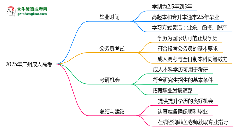 2025年廣州成人高考最快多久能畢業(yè)領取證書?思維導圖