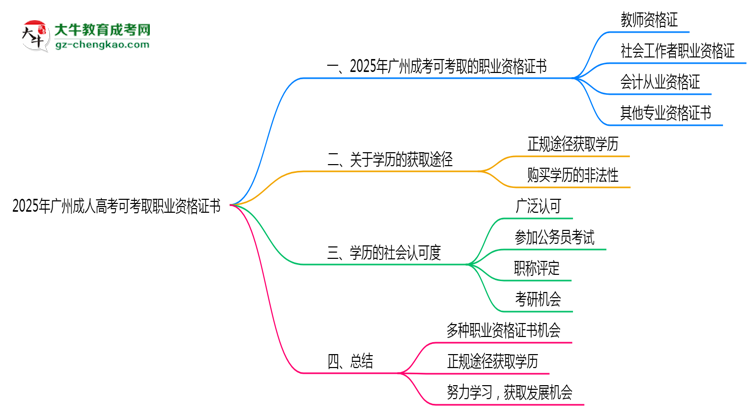 2025年廣州成人高考可考取職業(yè)資格證書思維導圖