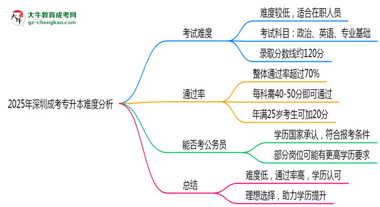 2025年深圳成考專升本難度分析：通過率超70%？思維導(dǎo)圖