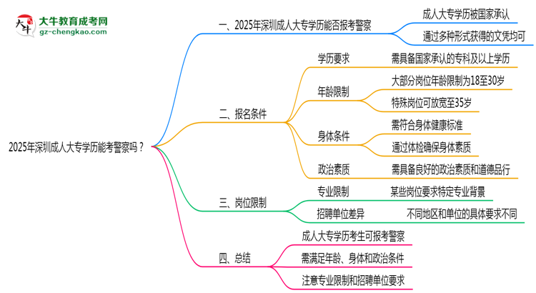 2025年深圳成人大專學(xué)歷能考警察嗎？崗位限制思維導(dǎo)圖