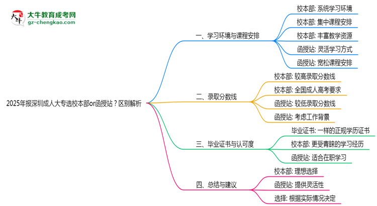 2025年報(bào)深圳成人大專選校本部or函授站？區(qū)別解析思維導(dǎo)圖