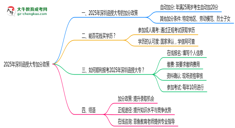 2025年深圳函授大專加分政策：25歲自動(dòng)加20分？思維導(dǎo)圖