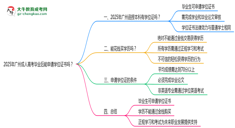 2025年廣州成人高考畢業(yè)后能申請(qǐng)學(xué)位證書嗎?思維導(dǎo)圖