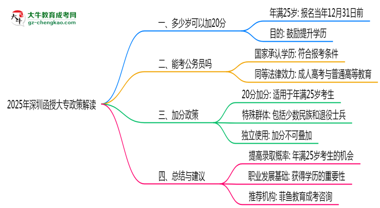 2025年深圳函授大專25歲加20分政策適用條件思維導圖