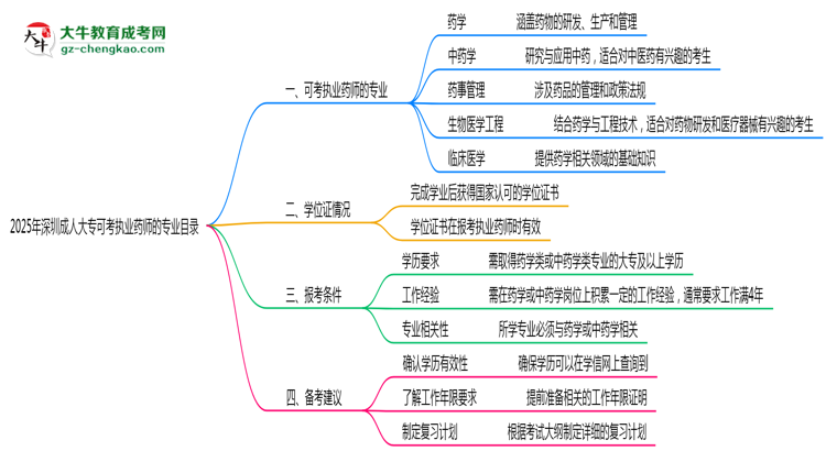 2025年深圳成人大專可考執(zhí)業(yè)藥師的專業(yè)目錄思維導(dǎo)圖